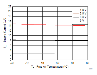 TCA9554 Supply Current
(ICC, Operating Mode) vs Temperature (TA) at Four
Supply Voltages TCA9554 D001_SCPS199.gif