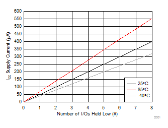 TCA9554 Supply Current
(ICC) vs Number of I/Os Held Low (#) TCA9554 D001_SCPS233.gif