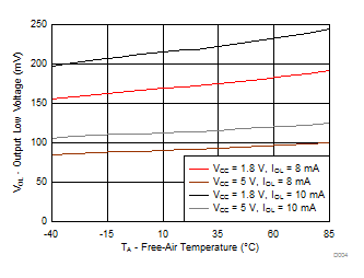 TCA9554 Output Low Voltage
(VOL) vs Temperature (TA) for P-Port I/Os TCA9554 D004_SCPS199.gif