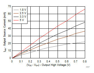 TCA9554 Source Current
(IOH) vs Output High Voltage (VOH) for P-Ports at
Four Supply Voltages TCA9554 D007_SCPS199.gif