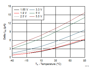 TCA9554 Δ
ICC vs Temperature for Different VCC
(VI = VCC – 0.6 V) TCA9554 D019_TCA9539.gif