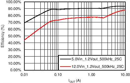 TPS53219A C005_SLUSAU4.png