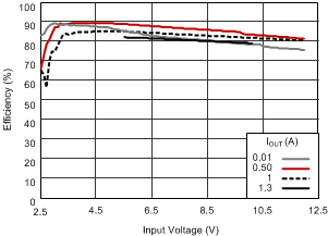 TPS63060 TPS63061 Efficiency vs. Input Voltage GUID-061744E1-4EBA-4CE8-9382-1B3C99491616-low.gif