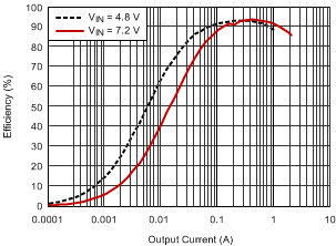 TPS63060 TPS63061 Efficiency vs. Output Current GUID-322B0076-3B6E-4DF9-8AD2-739FBE8A7A7D-low.gif