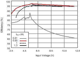 TPS63060 TPS63061 Efficiency vs. Input Voltage GUID-3BA56A04-A503-403E-9C77-FDE18531A810-low.gif