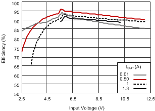 TPS63060 TPS63061 Efficiency vs. Input Voltage GUID-6B15DA5E-0D9D-4877-8A28-D650AC128E95-low.gif
