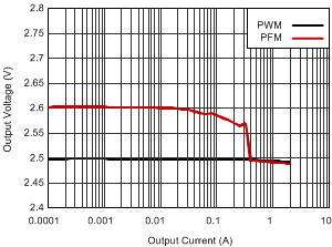 TPS63060 TPS63061 Output Voltage vs Output Current GUID-77F0DAB7-6C57-475B-8937-06FA33C220D2-low.gif