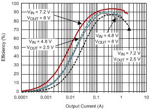 TPS63060 TPS63061 Efficiency vs. Output Current GUID-81262584-DCDA-46A0-9076-C0F3C2B243CD-low.gif