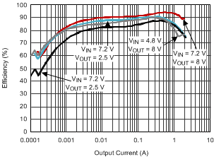 TPS63060 TPS63061 Efficiency vs. Output Current GUID-9B8FD5F8-FA31-471D-A1FF-5347B8961237-low.gif