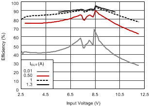 TPS63060 TPS63061 Efficiency vs. Input Voltage GUID-A93B5AA6-4B50-463E-821B-7F9D305CE998-low.gif