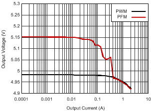 TPS63060 TPS63061 Output Voltage vs Output Current GUID-B09EBE2A-E3D0-4F47-A05A-031C7C206B29-low.gif