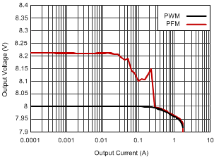 TPS63060 TPS63061 Output Voltage vs Output Current GUID-D8E7EFA5-6377-461E-A11D-16C3B5BEBBAA-low.gif
