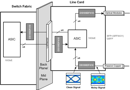 DS100DF410 典型應用圖 DS100DF410 30160880.gif