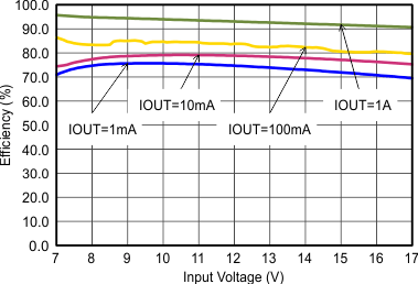 TLV62130 TLV62130A SLVSAG7_eff50vinfull.gif