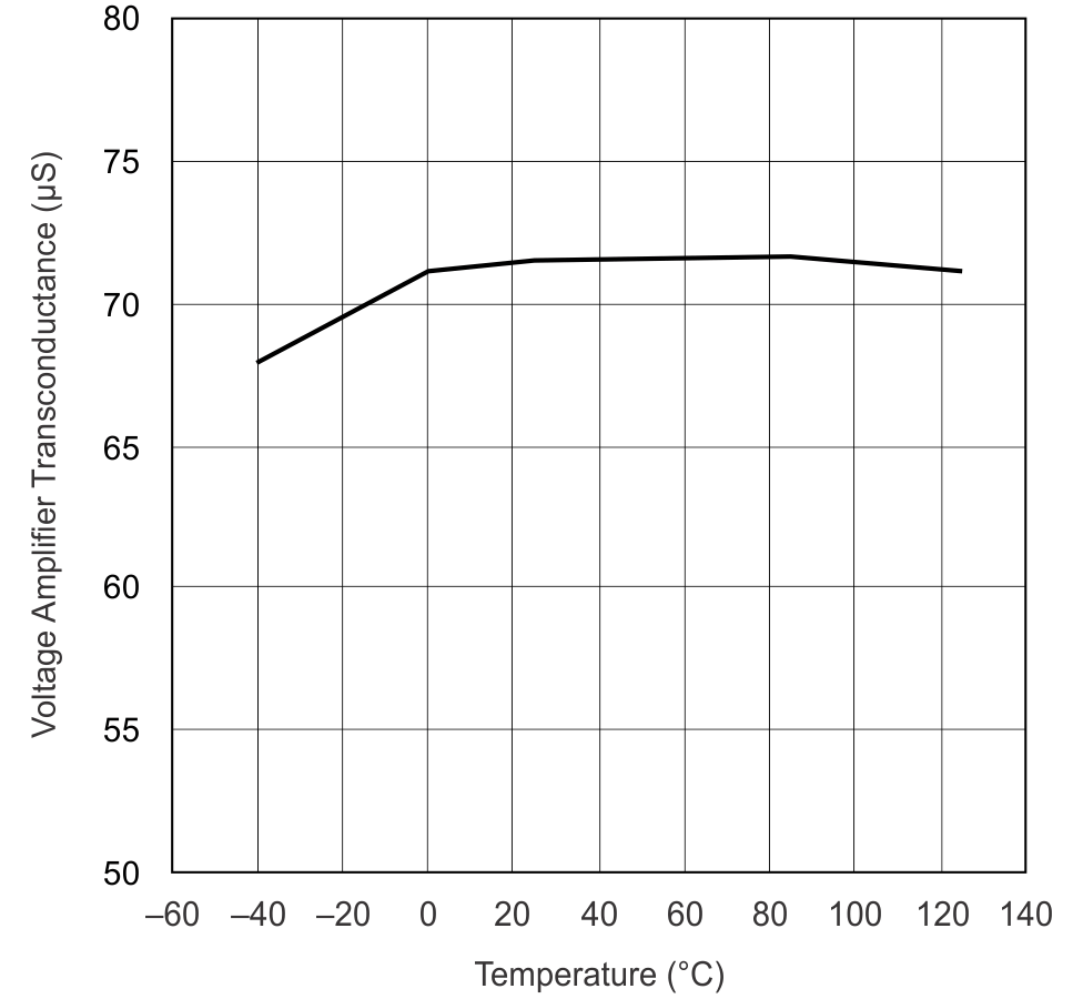 UCC28070 UCC28070A VAO,
                        Voltage Amplifier Transconductance vs Junction Temperature