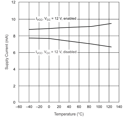 UCC28070 UCC28070A VCC
                        Supply Current vs Junction Temperature