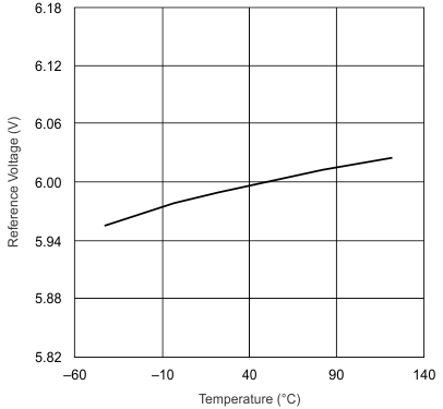 UCC28070 UCC28070A VVREF vs Junction Temperature UCC28070 UCC28070A VVREF vs Junction Temperature