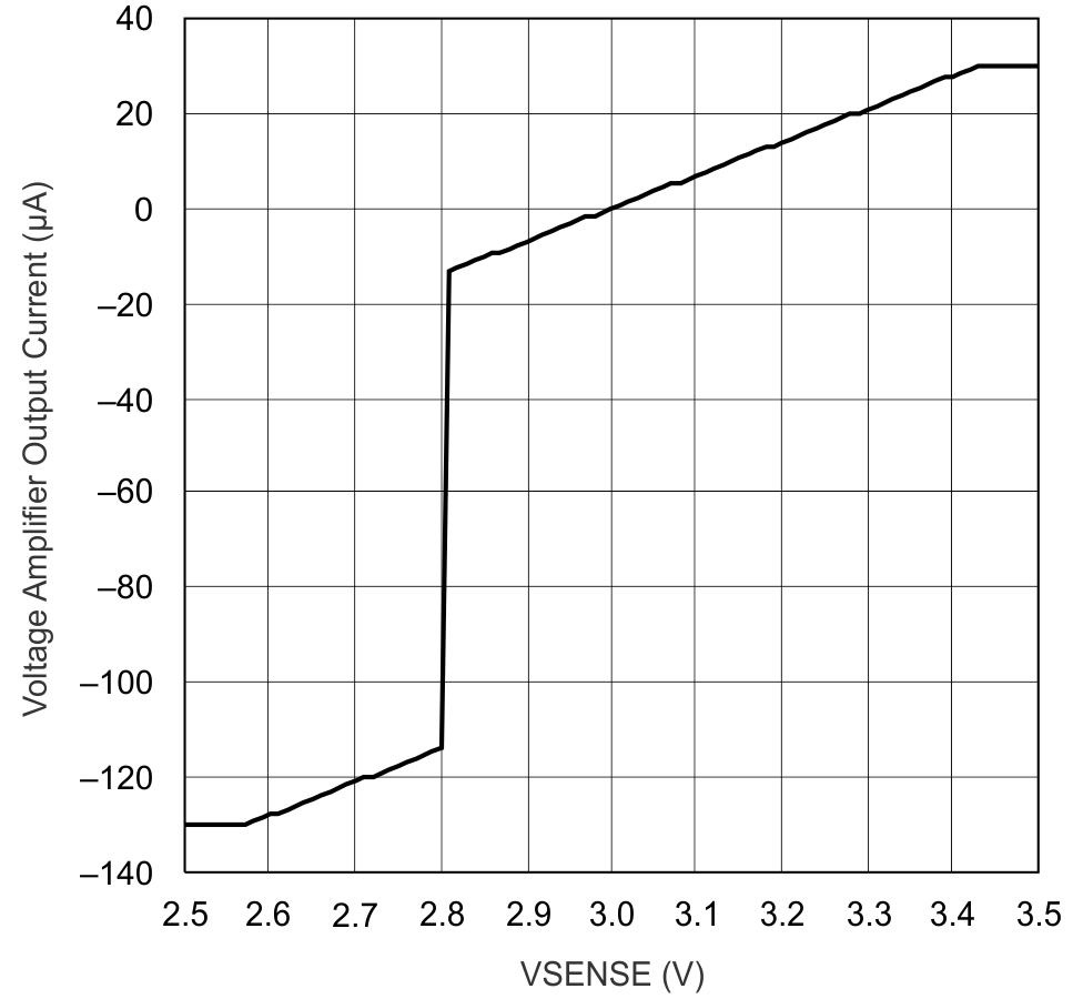 UCC28070 UCC28070A Voltage Amplifier Transfer Function vs VVSENSE