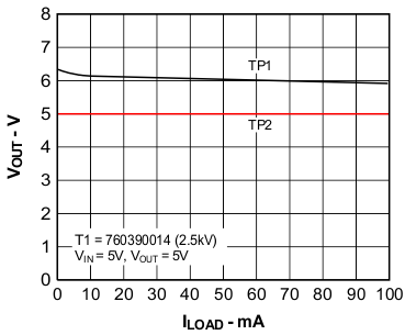 Output Voltage vs Load Current GUID-0B87FCDE-1BA2-432A-BE8E-B2DF1E461BF0-low.gif