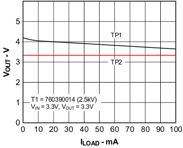 Output Voltage vs Load Current GUID-119A270B-4023-4ADE-A90C-599440915E92-low.gif