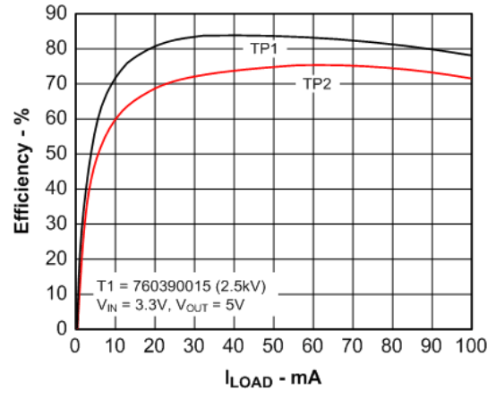 Efficiency vs Load Current GUID-3343EEEE-87B3-44B7-9C8D-E6BA38ED28DA-low.gif