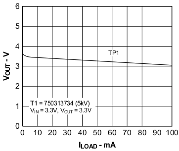 Output Voltage vs Load Current GUID-3CCCB0A0-DD72-4DEE-B549-B7BC62E539E5-low.gif
