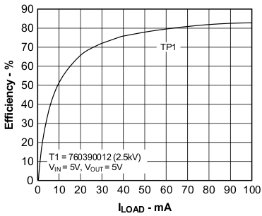 Efficiency vs Load Current GUID-45654E6A-62E8-4AFD-8DD7-F2485A313A94-low.gif
