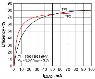 Efficiency vs Load Current GUID-5F618BB7-1EC1-4EBD-8B3D-439A067DEFF5-low.gif