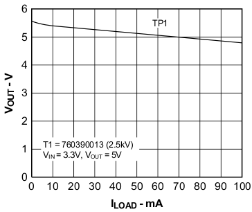 Output Voltage vs Load Current GUID-63DFE39F-6FCE-4E81-9F1F-A0702D7B700B-low.gif