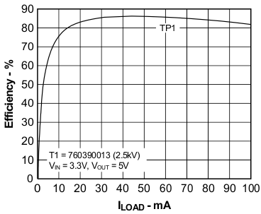 Efficiency vs Load Current GUID-64B5B3C7-A148-4461-A91D-6EF82AF21ED0-low.gif