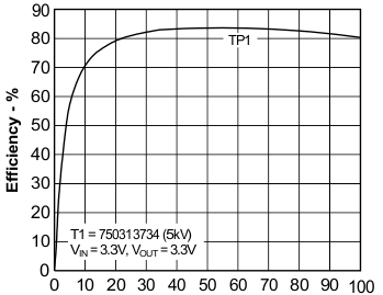 Efficiency vs Load Current GUID-6ED9B480-75A0-4B64-8ACC-97F1D8BD8E2F-low.gif