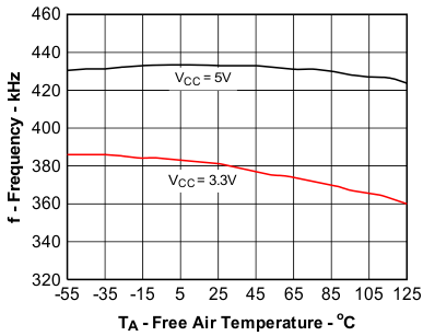 D1, D2 Switching Frequency vs Free-Air Temperature GUID-90A4C29F-D0F2-4BE3-A23C-F452FE41847B-low.gif