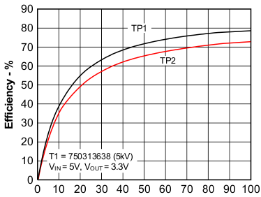 Efficiency vs Load Current GUID-9FC6C63F-EB51-4588-8F00-C59AEAF16BA9-low.gif