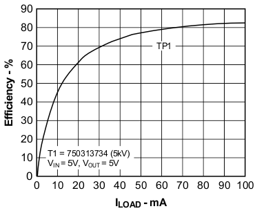 Efficiency vs Load Current GUID-A3A96BCF-8384-4D4A-AB40-3A4CF14821F3-low.gif