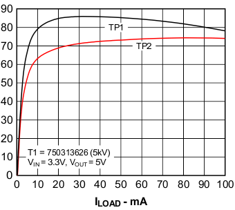 Efficiency vs Load Current GUID-B7190DF7-622A-42C2-9161-C7E545A9ACAA-low.gif