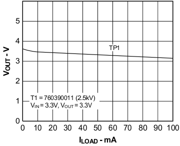 Output Voltage vs Load Current GUID-BE3DD9E0-AB45-4C2D-AB81-EDC4A0A63CEC-low.gif