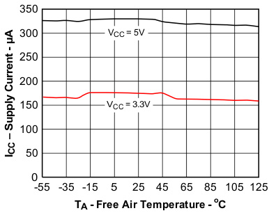 Average Supply Current vs Free-Air Temperature GUID-BFCC8BFC-DD44-48BD-81EE-66E9F9BCC385-low.gif