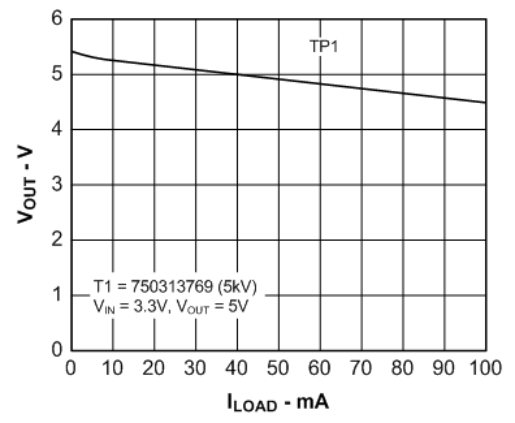 Output Voltage vs Load Current GUID-C06BCE10-3566-4AC9-A03D-C33DFBB14D99-low.gif