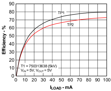 Efficiency vs Load Current GUID-DE7D7C35-0A7E-4526-BB3F-FB04E845693E-low.gif