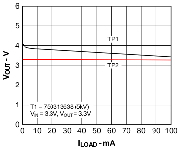 Output Voltage vs Load Current GUID-DF1BAA80-9893-4B1F-BF56-8CAD80E93BF9-low.gif