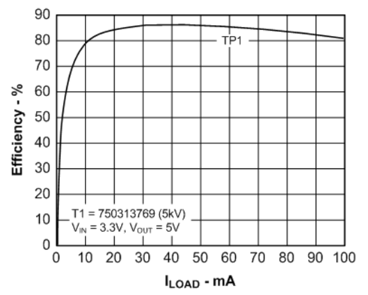 Efficiency vs Load Current GUID-E2D4E834-031E-4B84-B695-741A74820D4F-low.gif
