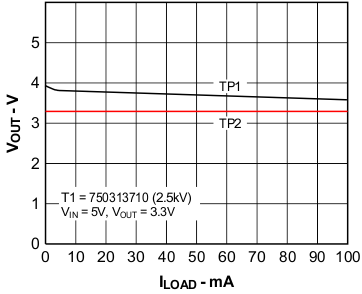 Output Voltage vs Load Current GUID-E7691CCF-BB42-416B-A3BE-11B7B204BCC9-low.gif