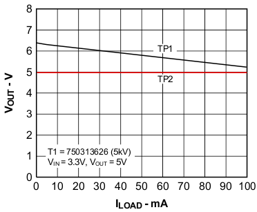 Output Voltage vs Load Current GUID-EAA27892-3AC1-43B3-B804-2A6ACAAEED80-low.gif