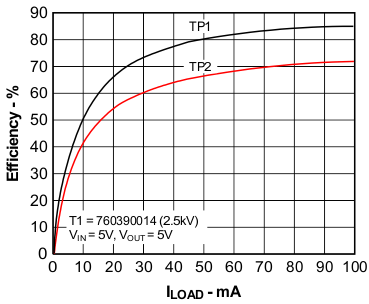 Efficiency vs Load Current GUID-EE72004D-D6D2-4DE4-B473-996347E2E2B3-low.gif
