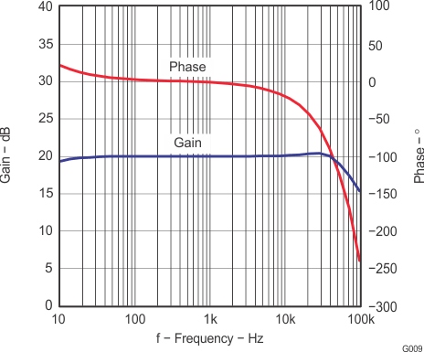 TPA3111D1-Q1 g009_los618.gif