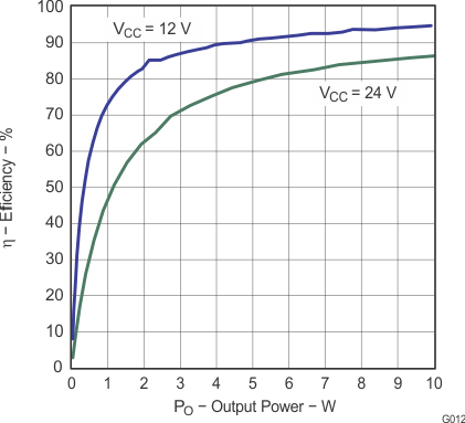 TPA3111D1-Q1 g012_los618.gif