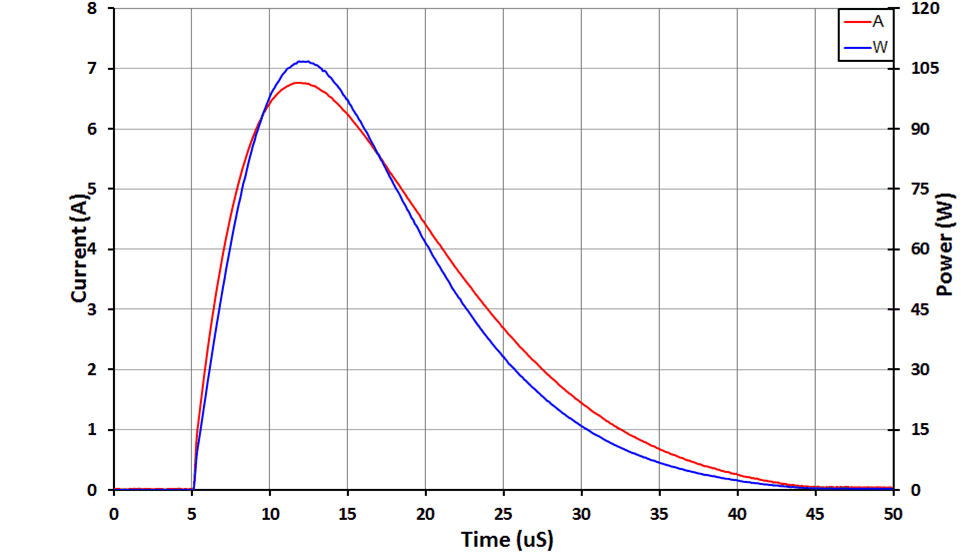 TPD1E10B06 Positive Surge Waveform 8 to 20 μs