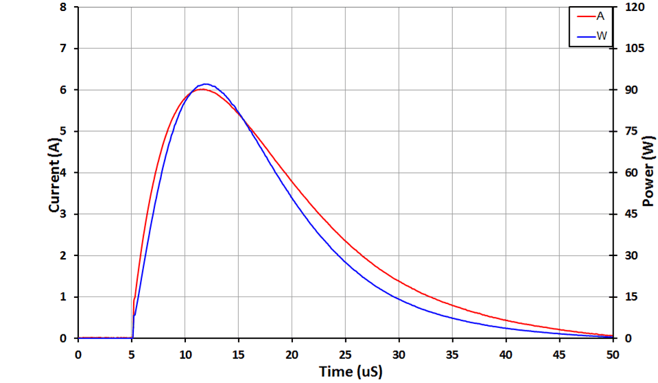 TPD1E10B06 Negative Surge Waveform 8 to 20 μs
