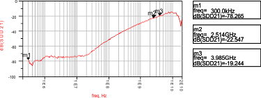 HD3SS3415 diff_off_iso_las840.gif