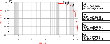 HD3SS3415 insert_loss_las840.gif